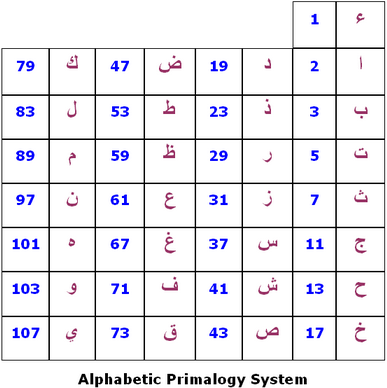 Alphabetic Primalogy System